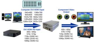 Application Diagram For Digital DVI D HDMI To Component RGB Video 