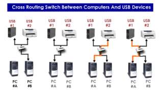 This USB device sharing matrix system allows for crossing data routing 
